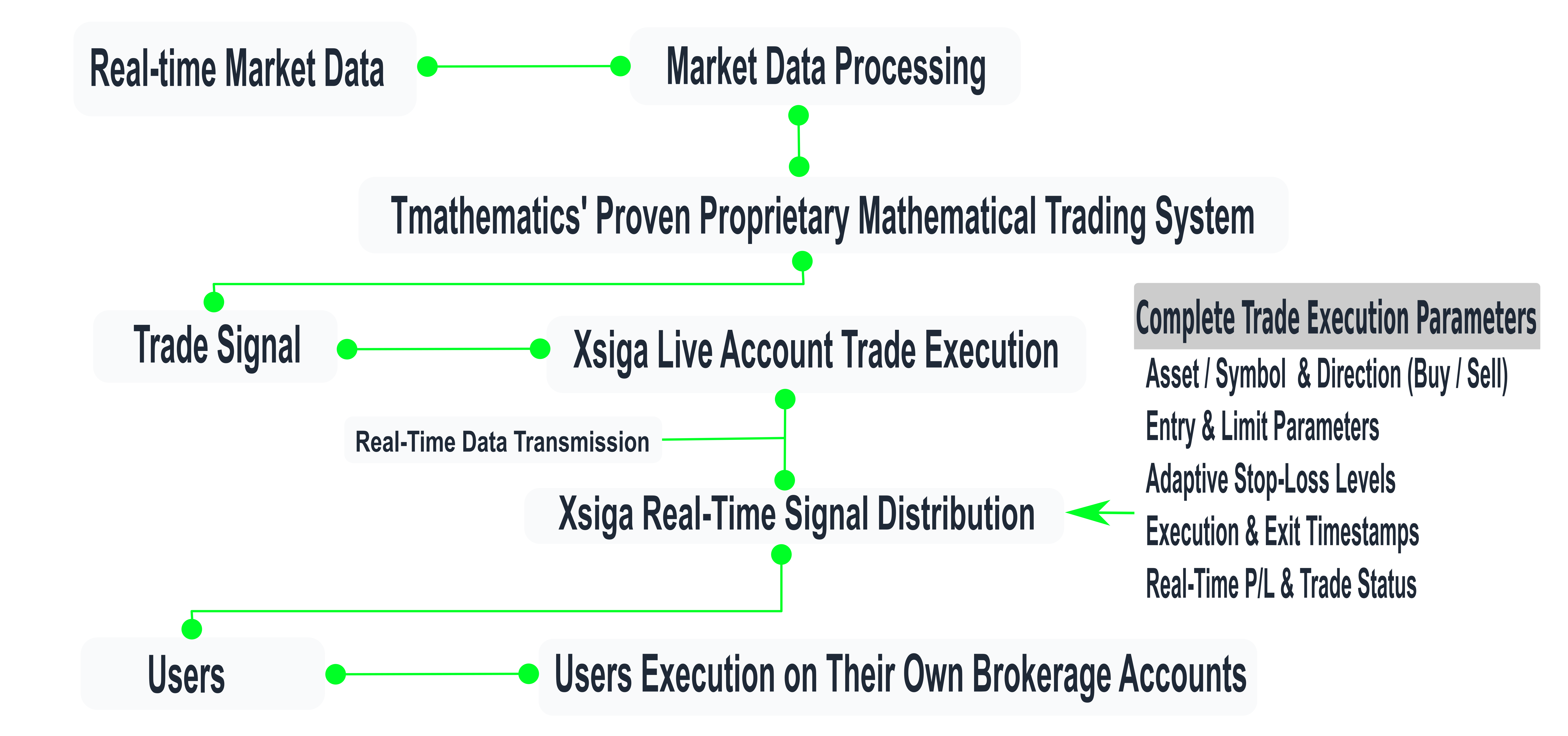 Xsiga Live Trading Signals Process